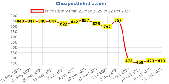 flipkart.com leatherworld Adventure Stylish Water Resistance Trekking Hiking Travel Bag Rucksack With Shoe Compartments Rucksack- 55 L leatherworld Price History Graph from 21 May 2025 to 22 Oct 2025