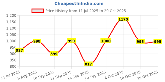 flipkart.com firstly Adventure Travel Laptop Waterproof Bag Rucksack- 55 L firstly Price History Graph from 11 Jul 2025 to 29 Oct 2025