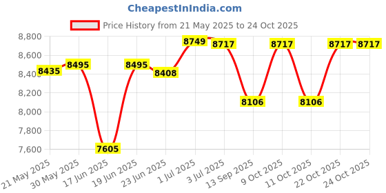 flipkart.com attire Adventure Unleashed: Rechargeable Jeep for Kids with LED Lights Jeep Battery Operated Ride On attire Price History Graph from 21 May 2025 to 24 Oct 2025
