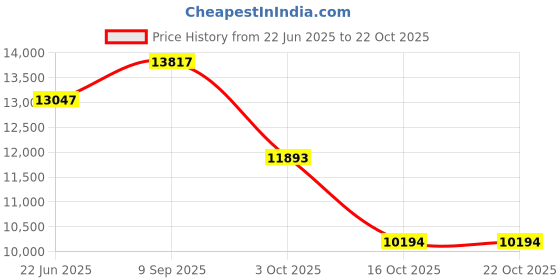 flipkart.com thelharsatoys Adventure Unleashed RideOn for Kids with AllNew LED Lights and ExcitingFeatures Jeep Battery Operated Ride On thelharsatoys Price History Graph from 22 Jun 2025 to 22 Oct 2025