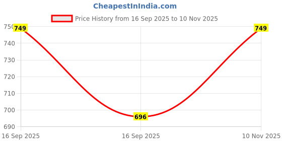 flipkart.com Adventure Worx DSLR CAMERA BAG Camera Bag Price History Graph from 16 Sep 2025 to 10 Nov 2025