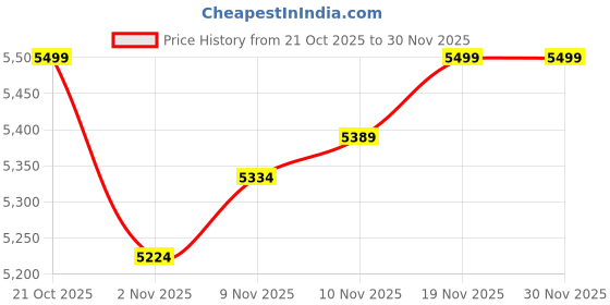 flipkart.com adventure worx High Altitude Sleeping Bag 10 degrees (Olive Green) Sleeping Bag adventure worx Price History Graph from 21 Oct 2025 to 29 Nov 2025