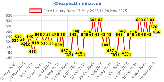 flipkart.com skore AdventurePack-Shade,Dot,Orange,Starwberry,Chocolate,Pinacolada,NotOut,Banana Condom skore Price History Graph from 13 May 2025 to 24 Nov 2025