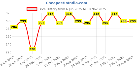 flipkart.com doodle Adventures Of The Mind Notebook Diary, UV Paper Finish, Hard Cover, Ruled, 80 GSM,200 Pages, A5 (8.5"X 5.5") Inches A5 Notebook Ruled 200 Pages doodle Price History Graph from 6 Jun 2025 to 18 Nov 2025