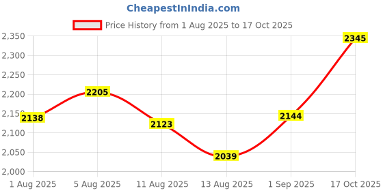 flipkart.com Advik 2.4 M15 Retro Game Stick 20000+ Classic Video Games 64 GB with 23 Emulators, Wi-fi Gamepad Price History Graph from 1 Aug 2025 to 17 Oct 2025