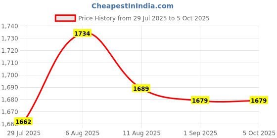 flipkart.com Advik 2.4g Wireless Gamepad Controller Wi-fi Gamepad 64 GB with Wi-fi Gamepad Price History Graph from 29 Jul 2025 to 5 Oct 2025