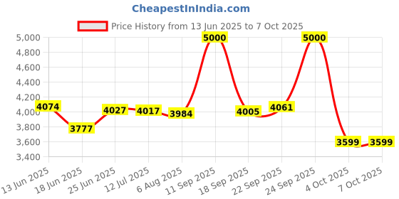 flipkart.com Advik 4K 1080P Full HD Projector (4500 lm / 1 Speaker / Wireless / Remote Controller) Portable Projector Price History Graph from 13 Jun 2025 to 6 Oct 2025