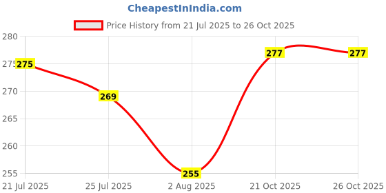 flipkart.com Advik Arts 3in1 Pack of Laptop Skin Sticker with Screen & Key Guard for 14.1" Inches - PNTL22 Combo Set Price History Graph from 21 Jul 2025 to 26 Oct 2025