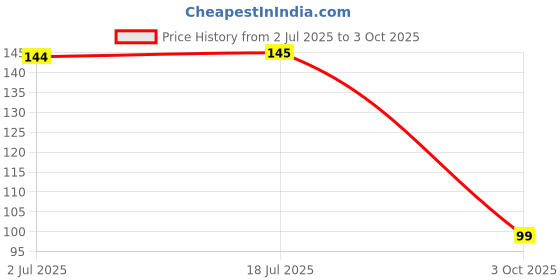 flipkart.com advik creatives 3D Pizza Slices Kids Favourite Food Eraser, Pizza 7 slice eraser for kids Eraser Non-Toxic Eraser advik creatives Price History Graph from 2 Jul 2025 to 3 Oct 2025