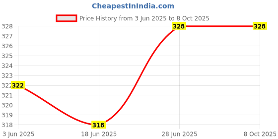 flipkart.com advik Engine Oil Additive advik Price History Graph from 3 Jun 2025 to 7 Oct 2025
