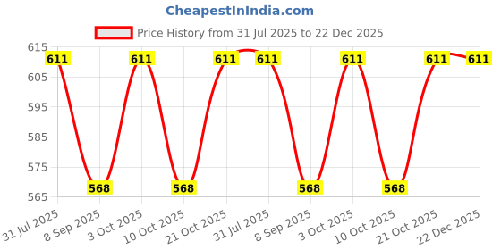 flipkart.com advik enterprises 4-in-1 Adjustable Baby Carrier Cum Kangaroo Bag/Honeycomb Texture Baby Carry Sling/Back/Front Carrier for Baby with Safety Belt and Buckle Straps ( Navy Blue ) Baby Carrier advik enterprises Price History Graph from 31 Jul 2025 to 22 Dec 2025