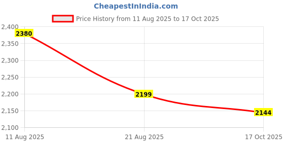 flipkart.com Advik M15 64 GB with Wireless game box video games for tv Price History Graph from 11 Aug 2025 to 17 Oct 2025