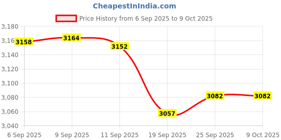 flipkart.com Advik M33 64 GB with 30000+games Price History Graph from 6 Sep 2025 to 9 Oct 2025