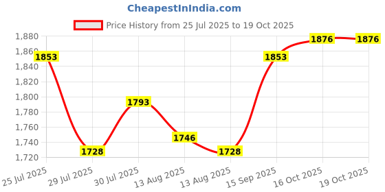 flipkart.com Advik M8 2.4GHz Wireless Controller 64 GB with Retro Game Console Stick 4K Wi-fi Gamepad Price History Graph from 25 Jul 2025 to 18 Oct 2025