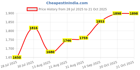 flipkart.com Advik M8 Retro Game Stick Console 64 GB with Wireless game box video games for tv Price History Graph from 28 Jul 2025 to 21 Oct 2025