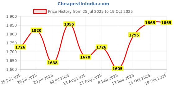 flipkart.com Advik M8 USB Wireless Console Game Stick Video Game 64 GB with M8 USB Wireless Console Game Stick Video Game Console Built-in20000 Classic Game Price History Graph from 25 Jul 2025 to 15 Oct 2025