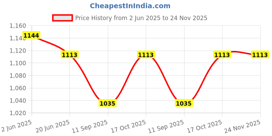 flipkart.com advik PGMFB Toast advik Price History Graph from 2 Jun 2025 to 23 Nov 2025
