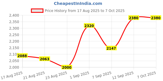 flipkart.com Advik PS5 4k Ultra HD gamestick With 2 PS5 Wireless Controller 64 GB with 23 Emulators, Wi-fi Gamepad Price History Graph from 17 Aug 2025 to 7 Oct 2025