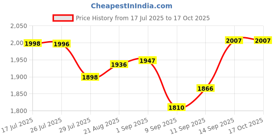 flipkart.com Advik Retro Game Stick 2.4G Wireless Classic Video Gaming Console 64 GB with Video Gaming Console Motion Controller Price History Graph from 17 Jul 2025 to 16 Oct 2025
