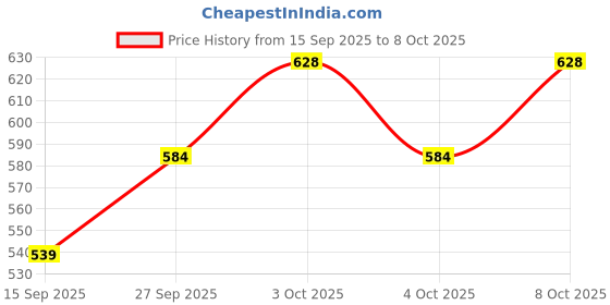 flipkart.com advik trends Arc Floor Lamp advik trends Price History Graph from 15 Sep 2025 to 8 Oct 2025