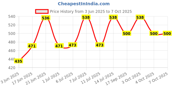 flipkart.com advik weaves 3FLOWER16PCSRUST Sofa Fabric advik weaves Price History Graph from 3 Jun 2025 to 6 Oct 2025