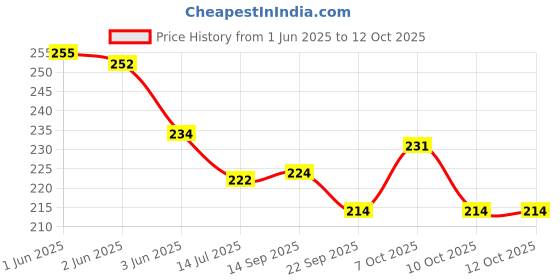 flipkart.com advik Wood Wall Photo Frame advik Price History Graph from 1 Jun 2025 to 11 Oct 2025