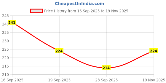 flipkart.com advik Wood Wall Photo Frame advik Price History Graph from 16 Sep 2025 to 19 Nov 2025