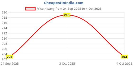 flipkart.com advika 1235 650 ml Water Bottle advika Price History Graph from 24 Sep 2025 to 4 Oct 2025