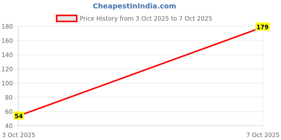 flipkart.com advikacreation Babybrushcomboof2 Teether advikacreation Price History Graph from 3 Oct 2025 to 7 Oct 2025