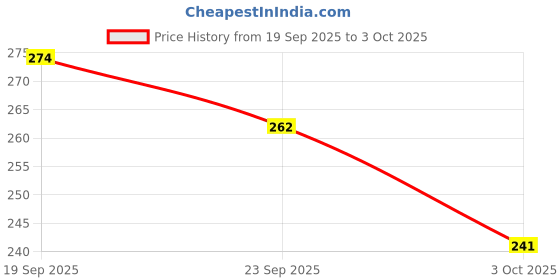 flipkart.com advikcraft Analog 22 cm X 22 cm Wall Clock advikcraft Price History Graph from 19 Sep 2025 to 3 Oct 2025