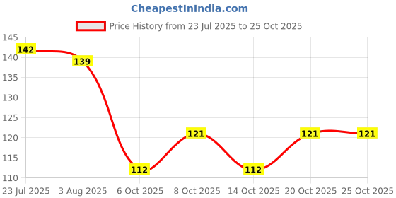 flipkart.com printingzone Advocate Lawyer Cup Inspired Designer Microwave Safe (b) Ceramic Coffee Mug printingzone Price History Graph from 23 Jul 2025 to 24 Oct 2025