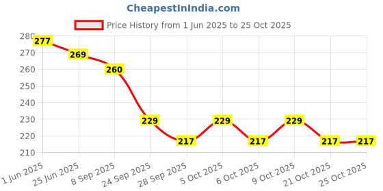 flipkart.com ujji Advocate Logo Clip with Check Pattern German Fittel Refill Blue Ink Roller Ball Pen ujji Price History Graph from 1 Jun 2025 to 21 Oct 2025