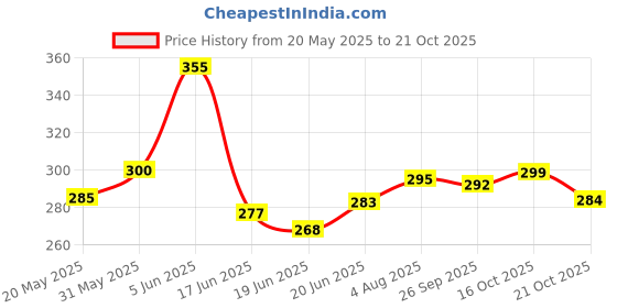 flipkart.com epraiser Advocate Sign Logo Jett Black Corporate Luxury Designer Metal Roller Ball Ball Pen epraiser Price History Graph from 20 May 2025 to 21 Oct 2025