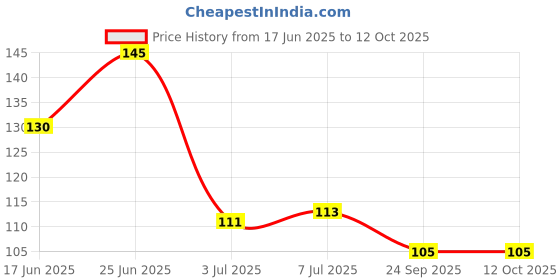 flipkart.com adw craft's 10 Pcs Keychain Rings adw craft's Price History Graph from 17 Jun 2025 to 12 Oct 2025