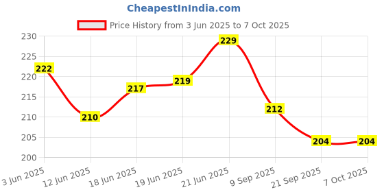flipkart.com adw craft's 12-Sheets Acrylic Grain Stretched Canvas Roll (Set of 12) adw craft's Price History Graph from 3 Jun 2025 to 7 Oct 2025