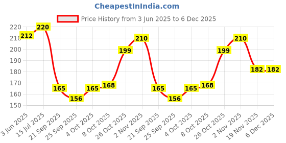 flipkart.com adw craft's 14-IN-EMB-HP-1PC Embroidery Hoop adw craft's Price History Graph from 3 Jun 2025 to 5 Dec 2025