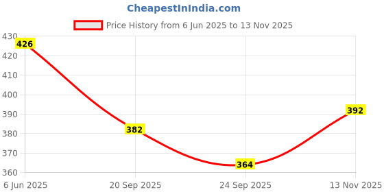 flipkart.com adw craft's 25-Sheets Acrylic Grain Stretched Stretched Canvas Board (Set of 25) adw craft's Price History Graph from 6 Jun 2025 to 13 Nov 2025