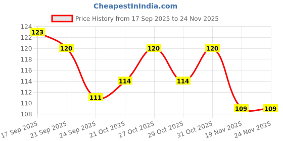 flipkart.com adw craft's 5-IN-EMB-HP-1PC Embroidery Hoop adw craft's Price History Graph from 17 Sep 2025 to 23 Nov 2025
