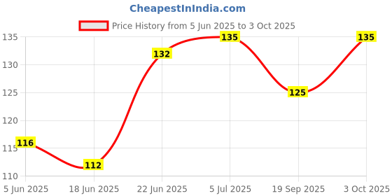 flipkart.com adw craft's NADA BIG ROLL PACK 1 Thread adw craft's Price History Graph from 5 Jun 2025 to 3 Oct 2025