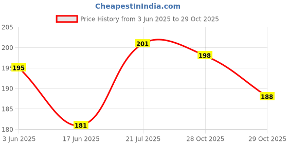 flipkart.com adw craft's Plastic wire for Basket Making Green, Pink Beading Wire adw craft's Price History Graph from 3 Jun 2025 to 29 Oct 2025
