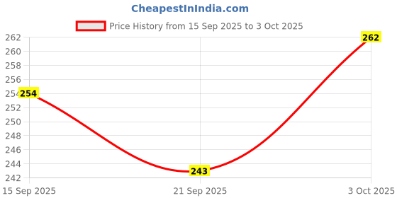 flipkart.com adw craft's Punching Needle Embroidery Kit for Beginners with Fabric, Wooden Frame & Threads adw craft's Price History Graph from 15 Sep 2025 to 3 Oct 2025