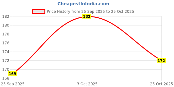 flipkart.com adw craft's Stainless Steel Loop Turner Hook for Dori, Strap, Blouse & DIY Sewing - 26.5cm Hand Sewing Needle adw craft's Price History Graph from 25 Sep 2025 to 25 Oct 2025