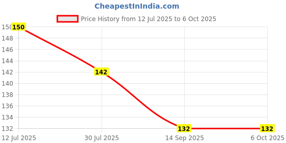 flipkart.com adw craft's Tailoring Curve Ruler – 25 CM Flexible Armhole Curve Scale Ruler adw craft's Price History Graph from 12 Jul 2025 to 6 Oct 2025