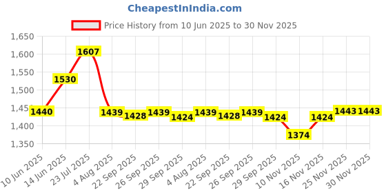 flipkart.com adwait 300mm Chandelier Hanging Ceiling Pendant Jhumar Ceiling Lamp (Colour, Gold ) Chandelier Ceiling Lamp adwait Price History Graph from 10 Jun 2025 to 30 Nov 2025