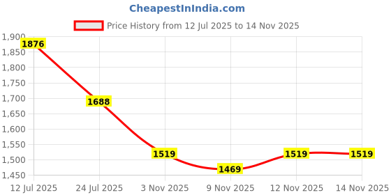 flipkart.com adwait 600mmRoundLED Light Ceiling Light Ceiling Lamp adwait Price History Graph from 12 Jul 2025 to 13 Nov 2025