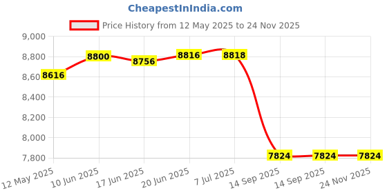 flipkart.com adwait 750mm Modern Crystal Ceiling Lamp Pandant Jhumar (Black Gold) Chandelier Ceiling Lamp adwait Price History Graph from 12 May 2025 to 24 Nov 2025