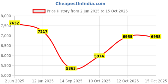 flipkart.com adwait ADWT-750MM_01GOLD Chandelier Ceiling Lamp adwait Price History Graph from 2 Jun 2025 to 14 Oct 2025