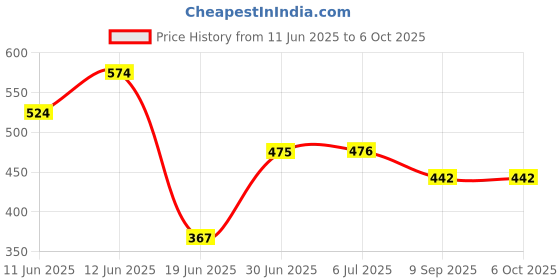 flipkart.com adwait Ceiling Light Ceiling Lamp adwait Price History Graph from 11 Jun 2025 to 5 Oct 2025
