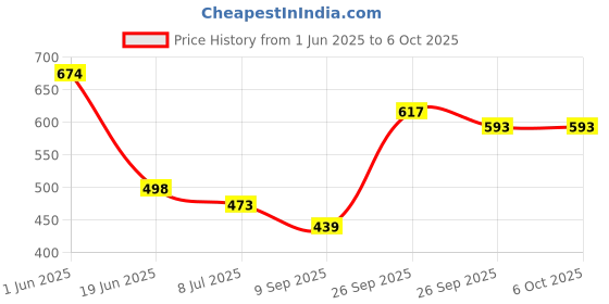 flipkart.com adwait Ceiling Light Ceiling Lamp adwait Price History Graph from 1 Jun 2025 to 5 Oct 2025