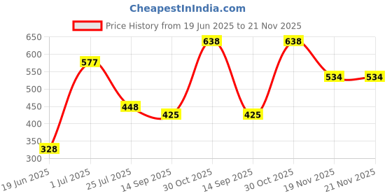 flipkart.com adwait Ceiling Light Ceiling Lamp adwait Price History Graph from 19 Jun 2025 to 21 Nov 2025